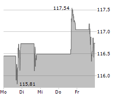 RTX CORPORATION Chart 1 Jahr