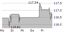 RTX CORPORATION 5-Tage-Chart