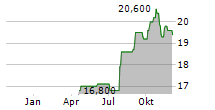 RTX CORPORATION CDR Chart 1 Jahr