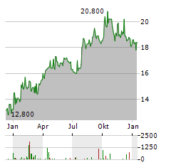 RTX CORPORATION CDR Aktie Chart 1 Jahr