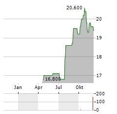 RTX CORPORATION CDR Aktie Chart 1 Jahr