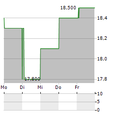 RTX CORPORATION CDR Aktie 5-Tage-Chart