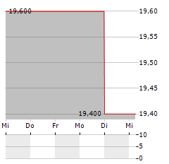 RTX CORPORATION CDR Aktie 5-Tage-Chart