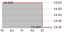 RTX CORPORATION CDR 5-Tage-Chart