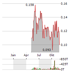 RUA GOLD Aktie Chart 1 Jahr