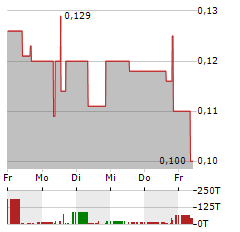 RUA GOLD Aktie 5-Tage-Chart