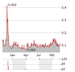 RUA LIFE SCIENCES Aktie Chart 1 Jahr