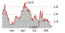 RUBELLITE ENERGY CORP Chart 1 Jahr