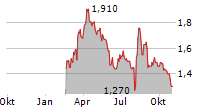 RUBELLITE ENERGY CORP Chart 1 Jahr