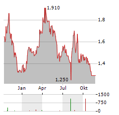 RUBELLITE ENERGY Aktie Chart 1 Jahr