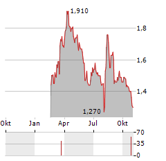 RUBELLITE ENERGY Aktie Chart 1 Jahr