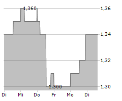 RUBELLITE ENERGY CORP Chart 1 Jahr