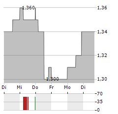 RUBELLITE ENERGY Aktie 5-Tage-Chart