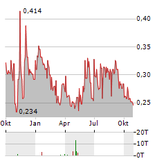 RUBICON ORGANICS Aktie Chart 1 Jahr