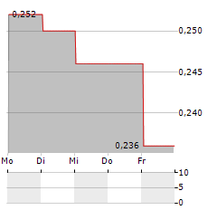 RUBICON ORGANICS Aktie 5-Tage-Chart