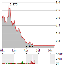 RUBICON TECHNOLOGIES Aktie Chart 1 Jahr