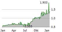 RUBICON TECHNOLOGY INC Chart 1 Jahr