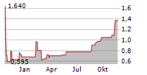 RUBICON TECHNOLOGY INC Chart 1 Jahr