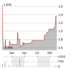 RUBICON TECHNOLOGY Aktie Chart 1 Jahr