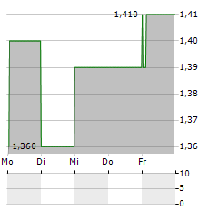 RUBICON TECHNOLOGY Aktie 5-Tage-Chart