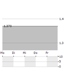 RUBICON TECHNOLOGY Aktie 5-Tage-Chart