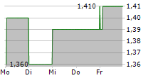 RUBICON TECHNOLOGY INC 5-Tage-Chart