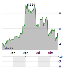 RUBIS SCA ADR Aktie Chart 1 Jahr