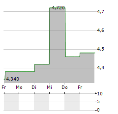 RUBIS SCA ADR Aktie 5-Tage-Chart