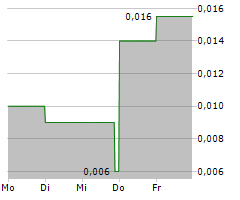 RUGBY RESOURCES LTD Chart 1 Jahr