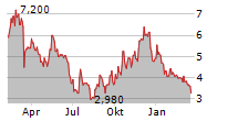 RUMBLEON INC Chart 1 Jahr