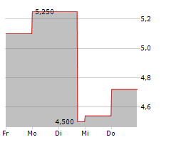 RUMBLEON INC Chart 1 Jahr