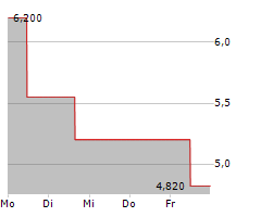 RUMBLEON INC Chart 1 Jahr