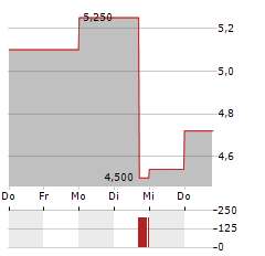 RUMBLEON Aktie 5-Tage-Chart