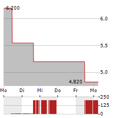 RUMBLEON Aktie 5-Tage-Chart