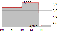 RUMBLEON INC 5-Tage-Chart