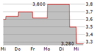 RUMBLEON INC 5-Tage-Chart