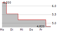 RUMBLEON INC 5-Tage-Chart