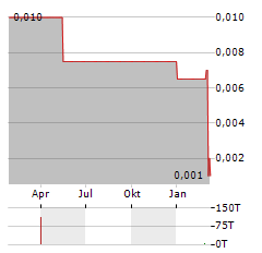 RUNNING FOX RESOURCE Aktie Chart 1 Jahr