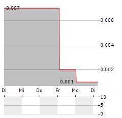 RUNNING FOX RESOURCE Aktie 5-Tage-Chart