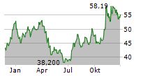 RUSH ENTERPRISES INC CL B Chart 1 Jahr