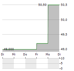 RUSH ENTERPRISES INC CL B Aktie 5-Tage-Chart