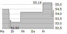 RUSH ENTERPRISES INC CL B 5-Tage-Chart