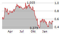 RUSORO MINING LTD Chart 1 Jahr