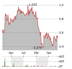 RUSORO MINING Aktie Chart 1 Jahr