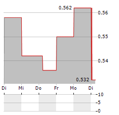 RUSORO MINING Aktie 5-Tage-Chart