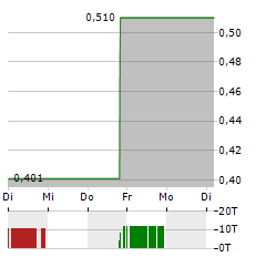 RUSORO MINING Aktie 5-Tage-Chart