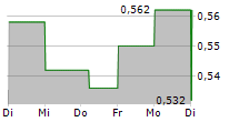 RUSORO MINING LTD 5-Tage-Chart