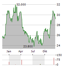 RUSSEL METALS Aktie Chart 1 Jahr