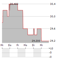 RUSSEL METALS Aktie 5-Tage-Chart