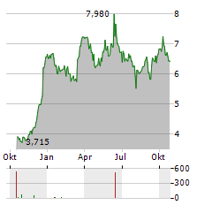 RUSTA Aktie Chart 1 Jahr